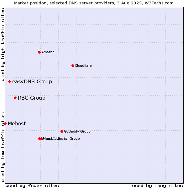 Market position of RBC Group vs. easyDNS Group vs. Mehost