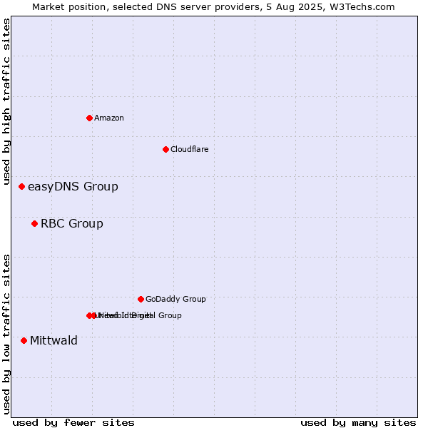 Market position of RBC Group vs. Mittwald vs. easyDNS Group