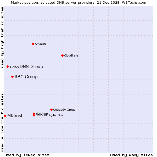 Market position of RBC Group vs. easyDNS Group vs. MKhost