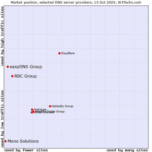 Market position of RBC Group vs. easyDNS Group vs. Mono Solutions