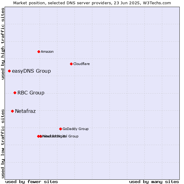 Market position of RBC Group vs. Netafraz vs. easyDNS Group