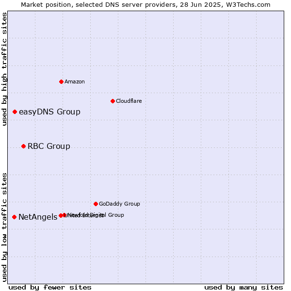 Market position of RBC Group vs. easyDNS Group vs. NetAngels