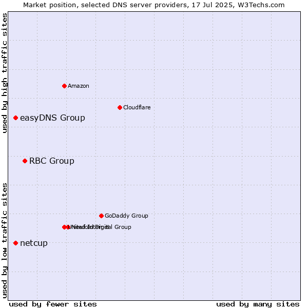 Market position of RBC Group vs. easyDNS Group vs. netcup