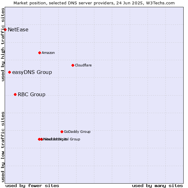 Market position of RBC Group vs. easyDNS Group vs. NetEase