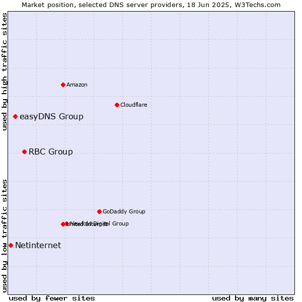 Market position of RBC Group vs. easyDNS Group vs. Netinternet