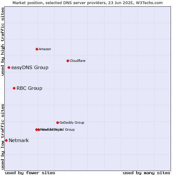 Market position of RBC Group vs. easyDNS Group vs. Netmark