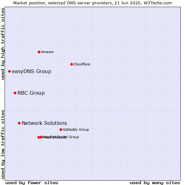 Market position of Network Solutions vs. RBC Group vs. easyDNS Group