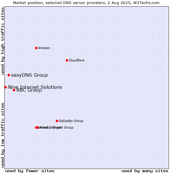Market position of RBC Group vs. easyDNS Group vs. Nine Internet Solutions