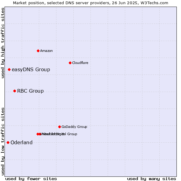 Market position of RBC Group vs. easyDNS Group vs. Oderland
