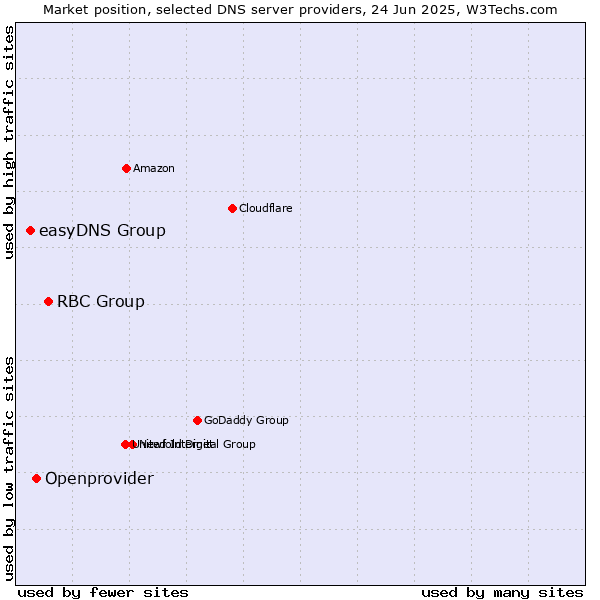 Market position of RBC Group vs. Openprovider vs. easyDNS Group
