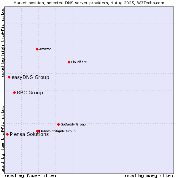 Market position of RBC Group vs. easyDNS Group vs. Piensa Solutions