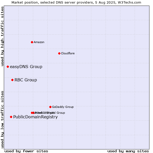 Market position of RBC Group vs. PublicDomainRegistry vs. easyDNS Group