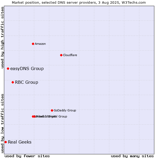 Market position of RBC Group vs. easyDNS Group vs. Real Geeks