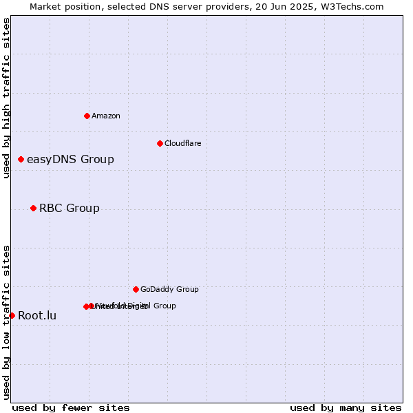 Market position of RBC Group vs. easyDNS Group vs. Root.lu