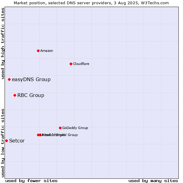 Market position of RBC Group vs. easyDNS Group vs. Setcor