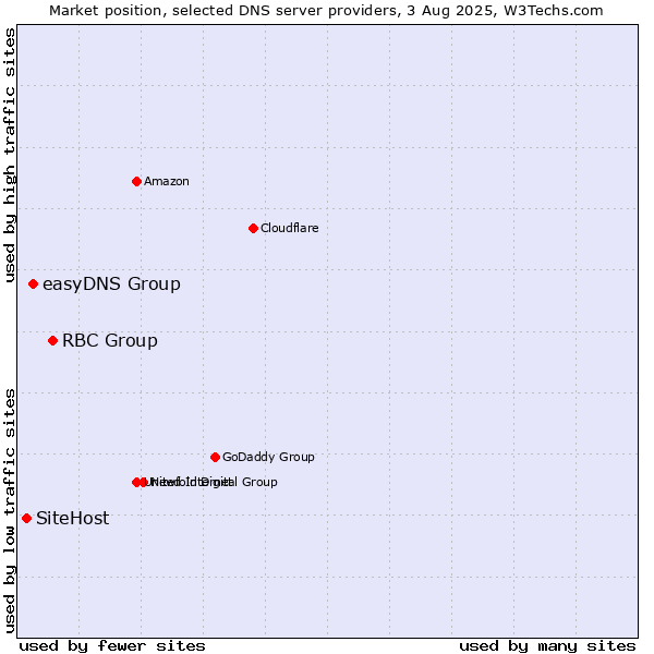 Market position of RBC Group vs. easyDNS Group vs. SiteHost