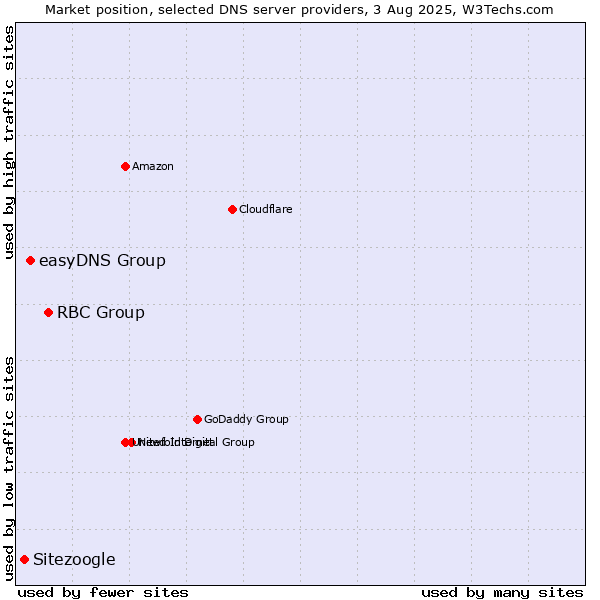 Market position of RBC Group vs. easyDNS Group vs. Sitezoogle