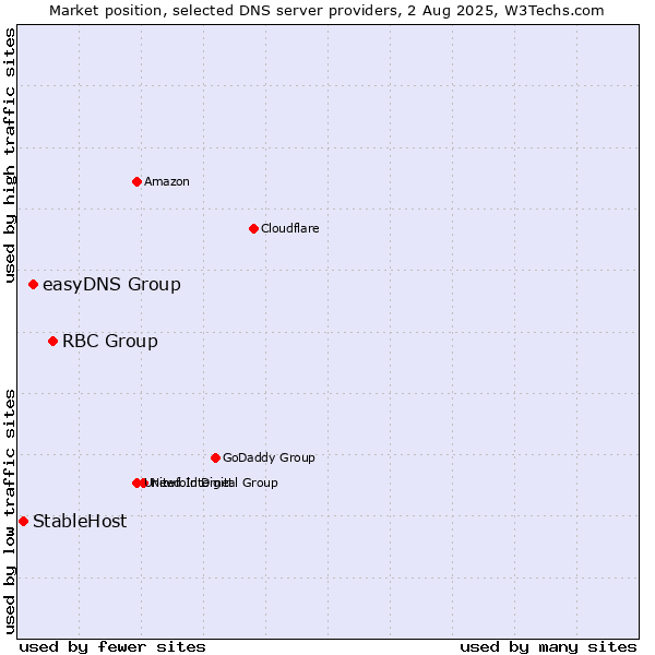 Market position of RBC Group vs. easyDNS Group vs. StableHost