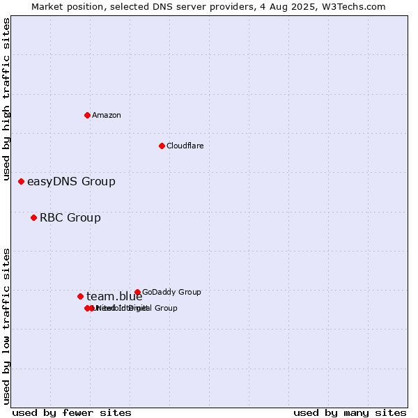 Market position of team.blue vs. RBC Group vs. easyDNS Group