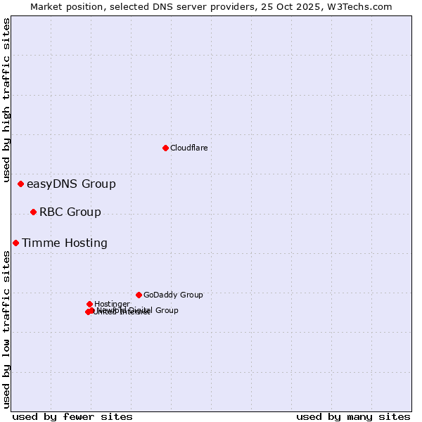 Market position of RBC Group vs. easyDNS Group vs. Timme Hosting