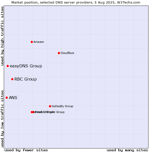Market position of RBC Group vs. easyDNS Group vs. ANS