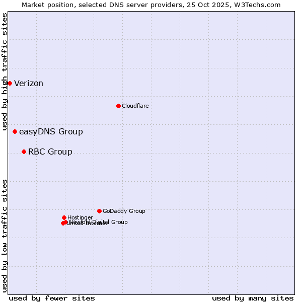 Market position of RBC Group vs. easyDNS Group vs. Verizon