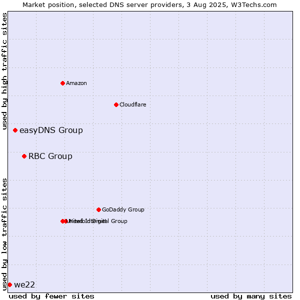 Market position of RBC Group vs. easyDNS Group vs. we22
