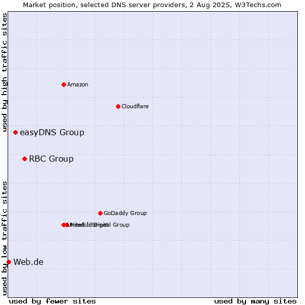 Market position of RBC Group vs. easyDNS Group vs. Web.de