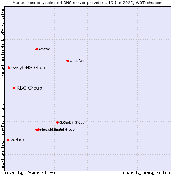 Market position of RBC Group vs. easyDNS Group vs. webgo