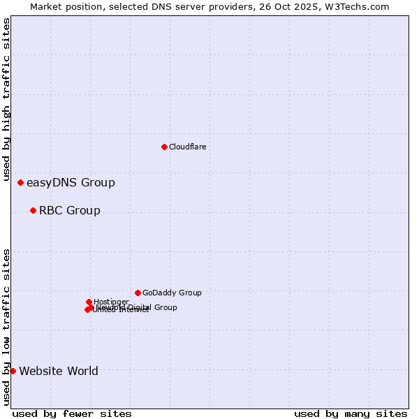 Market position of RBC Group vs. easyDNS Group vs. Website World