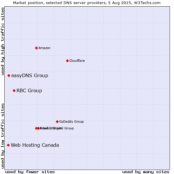 Market position of RBC Group vs. easyDNS Group vs. Web Hosting Canada