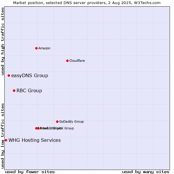 Market position of RBC Group vs. easyDNS Group vs. WHG Hosting Services