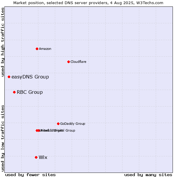 Market position of Wix vs. RBC Group vs. easyDNS Group