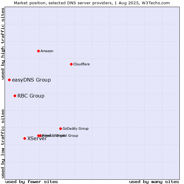 Market position of XServer vs. RBC Group vs. easyDNS Group