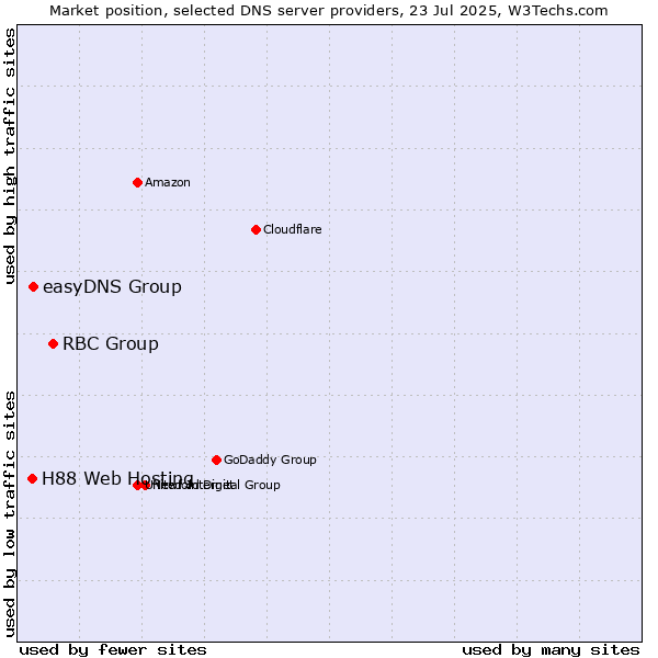 Market position of RBC Group vs. easyDNS Group vs. H88 Web Hosting