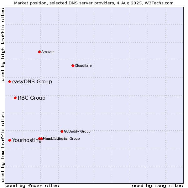 Market position of RBC Group vs. Yourhosting vs. easyDNS Group
