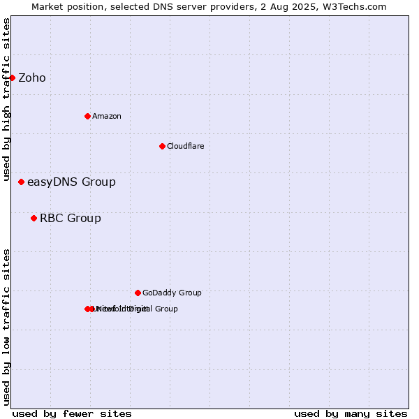 Market position of RBC Group vs. easyDNS Group vs. Zoho