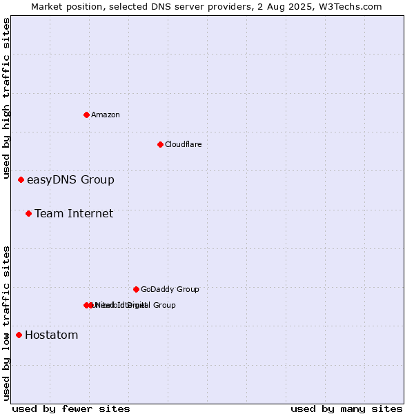 Market position of Team Internet vs. easyDNS Group vs. Hostatom