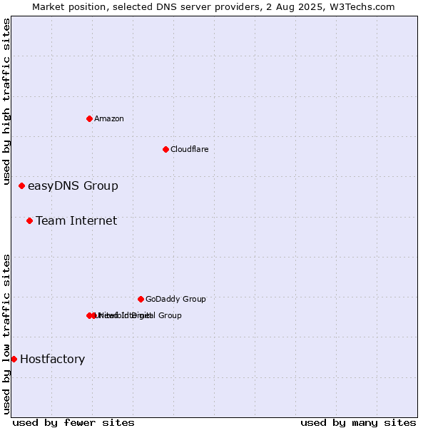 Market position of Team Internet vs. easyDNS Group vs. Hostfactory
