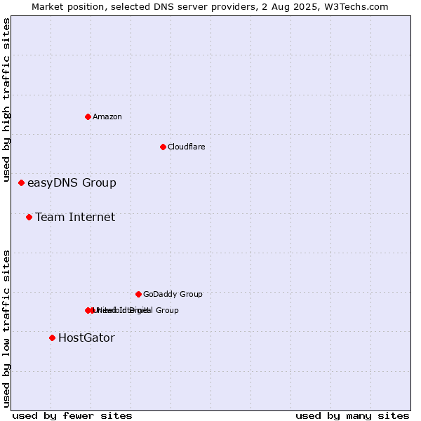 Market position of HostGator vs. Team Internet vs. easyDNS Group
