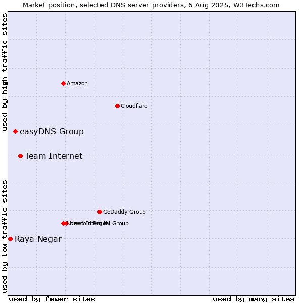Market position of Team Internet vs. easyDNS Group vs. Raya Negar
