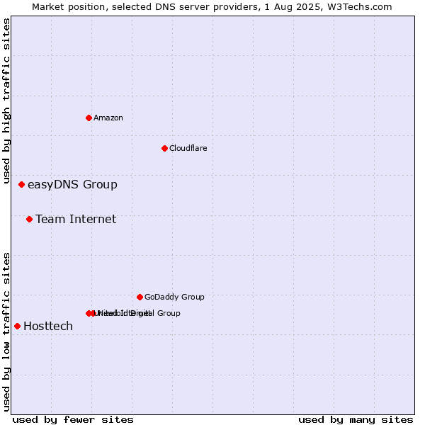 Market position of Team Internet vs. easyDNS Group vs. Hosttech