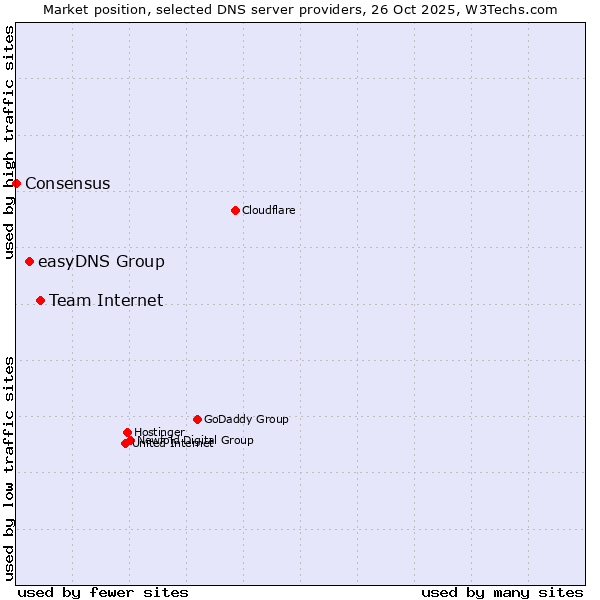 Market position of Team Internet vs. easyDNS Group vs. Consensus