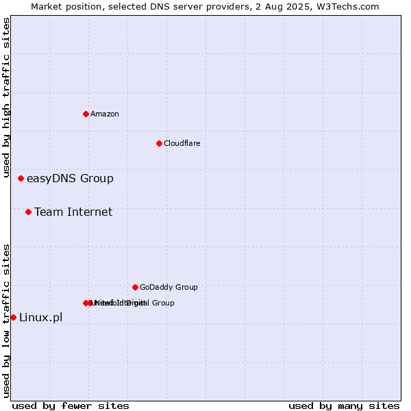 Market position of Team Internet vs. easyDNS Group vs. Linux.pl
