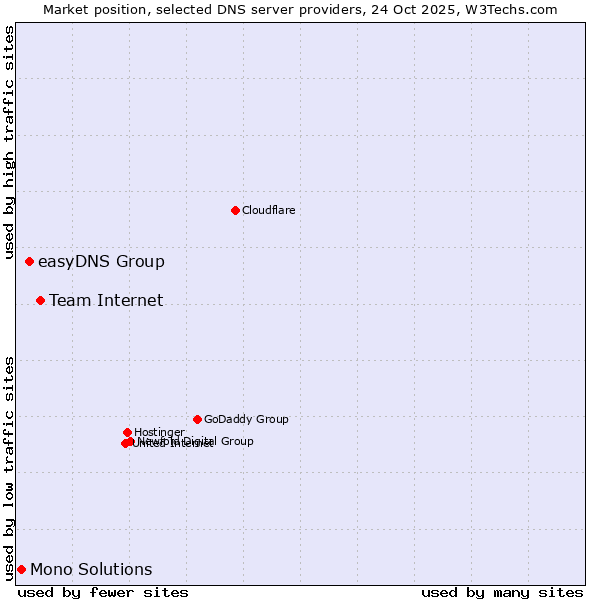 Market position of Team Internet vs. easyDNS Group vs. Mono Solutions