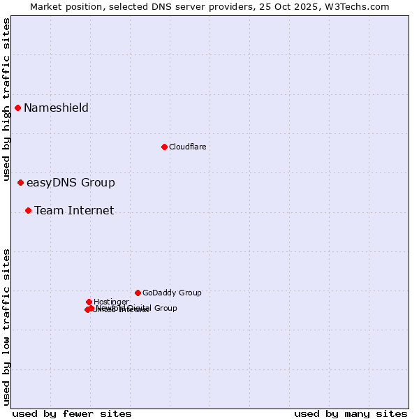 Market position of Team Internet vs. easyDNS Group vs. Nameshield