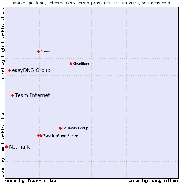 Market position of Team Internet vs. easyDNS Group vs. Netmark