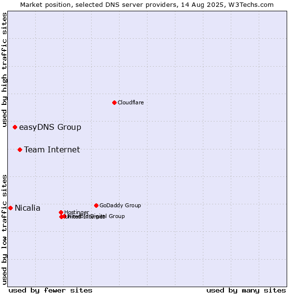 Market position of Team Internet vs. easyDNS Group vs. Nicalia