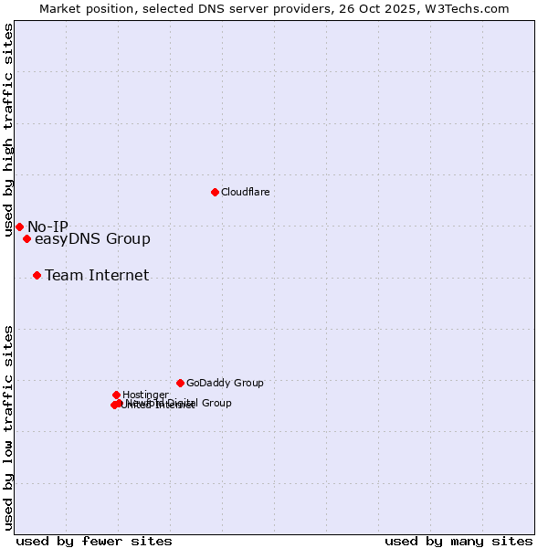 Market position of Team Internet vs. easyDNS Group vs. No-IP