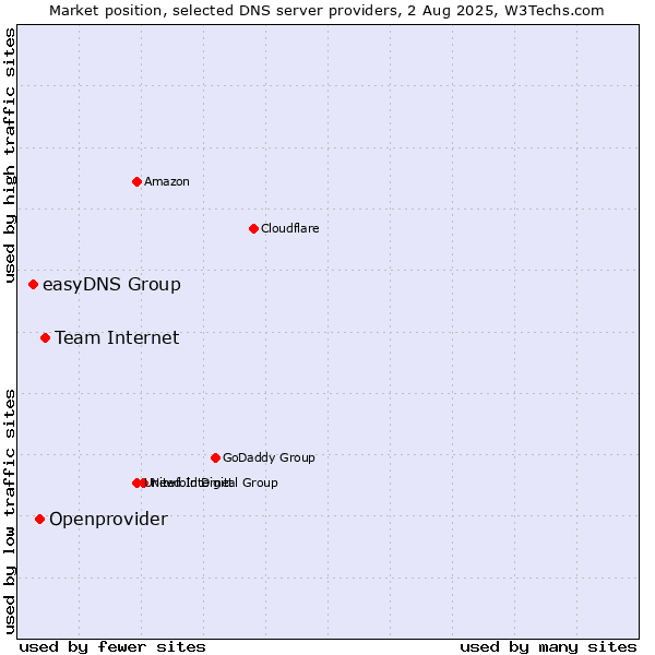 Market position of Team Internet vs. Openprovider vs. easyDNS Group